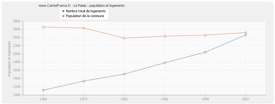 Le Palais : population et logements